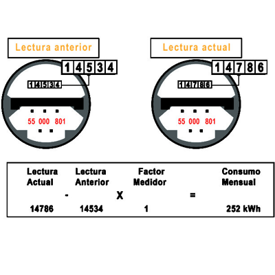 Medidor de Consumo Eléctrico en Watts